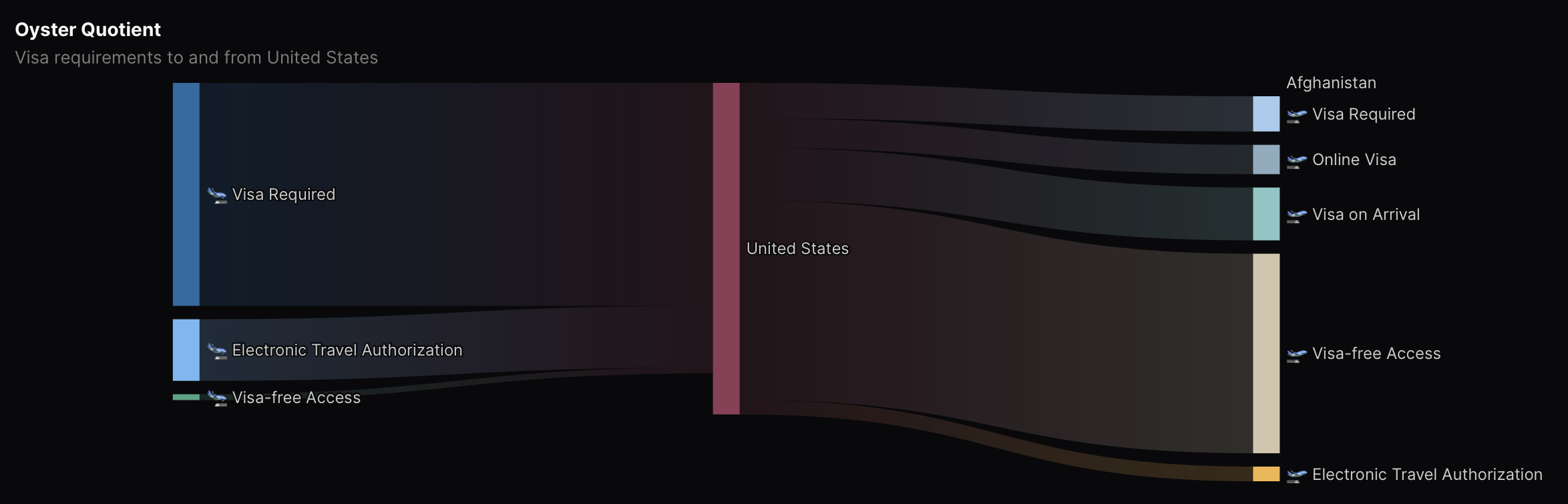 Sankey diagram titled 'Oyster Quotient: Visa requirements to and from United States' showing the flow of visa requirements between the United States and other countries. On the left side, the largest flow shows 'Visa Required' for foreign nationals traveling to the US, while on the right side, the largest flow shows 'Visa-free Access' for US citizens traveling abroad. Other categories include Electronic Travel Authorization, Online Visa, and Visa on Arrival options. The visualization illustrates the asymmetric nature of visa requirements, where most foreign nationals need visas to enter the US, but US citizens enjoy visa-free access to most international destinations.